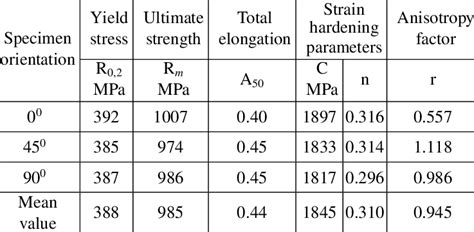 sheet metal properties